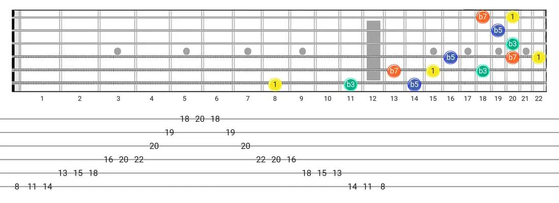 Guitar Tabs and diagras for the Half Diminished Arpeggio scale - 3 Notes per String Pattern with intervals