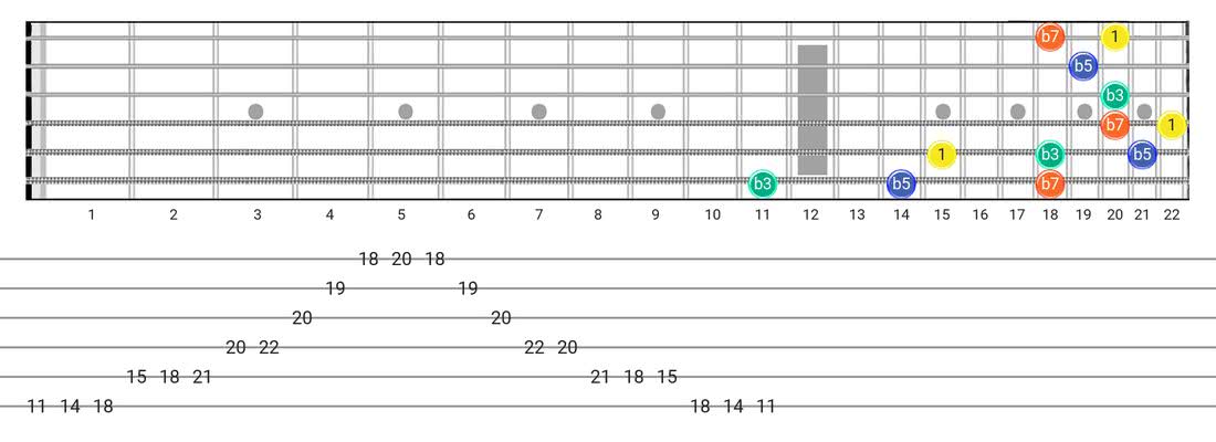 Half Diminished Arpeggio guitar scale fretboard diagram - 3 Notes per String Pattern with intervals