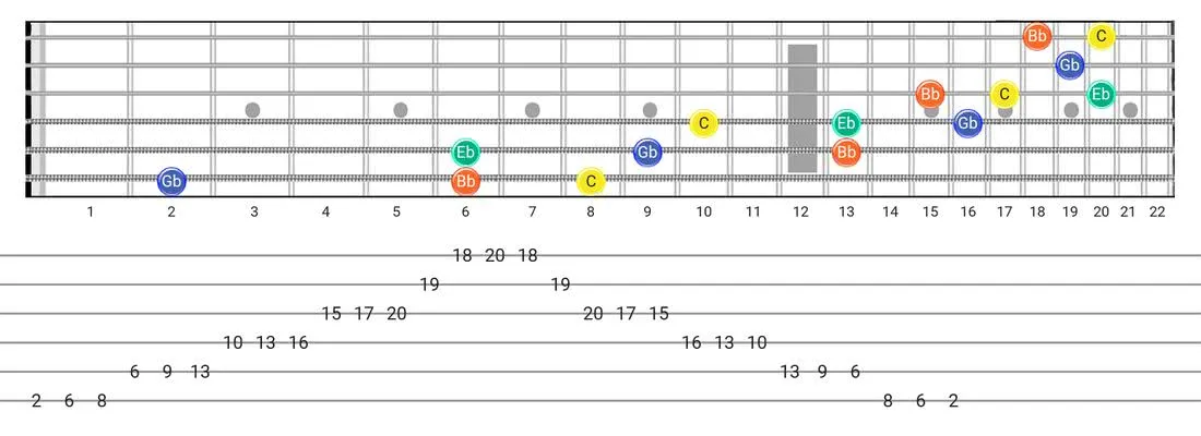 Half Diminished Arpeggio guitar scale fretboard diagram - 3 Notes per String Pattern with note names