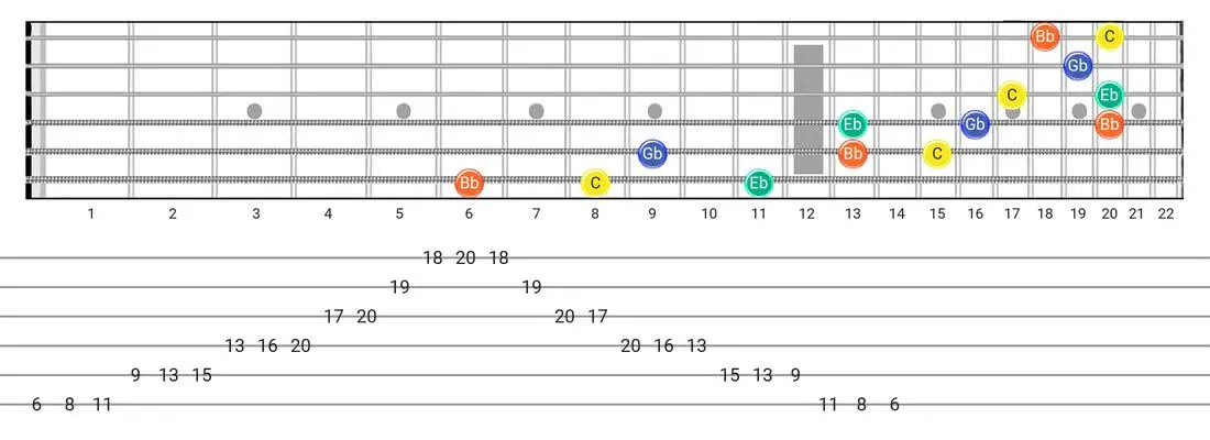 Half Diminished Arpeggio guitar scale fretboard diagram - 3 Notes per String Pattern with note names
