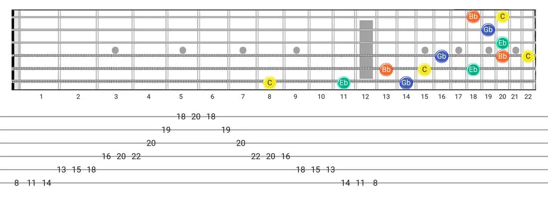 Guitar Tabs and diagras for the Half Diminished Arpeggio scale - 3 Notes per String Pattern with note names