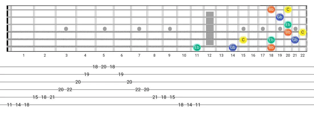 Half Diminished Arpeggio guitar scale fretboard diagram - 3 Notes per String Pattern with note names
