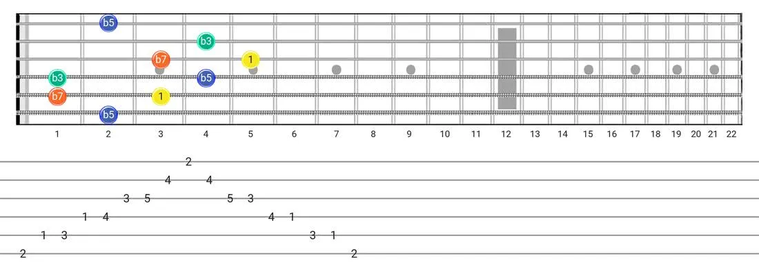 Guitar Tabs and diagras for the Half Diminished Arpeggio scale - Box Pattern intervals