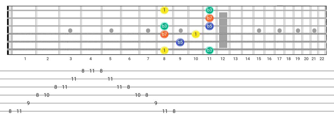 Half Diminished Arpeggio guitar scale fretboard diagram - Box Pattern with intervals