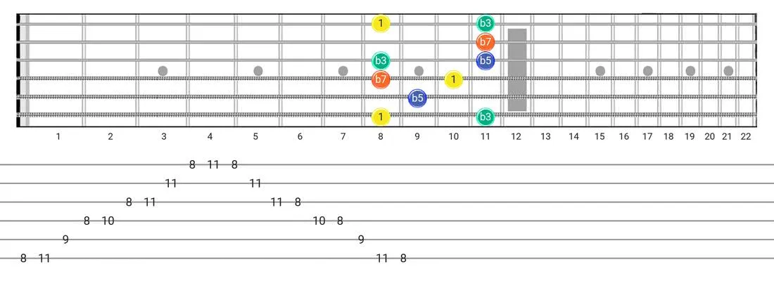 Half Diminished Arpeggio guitar scale fretboard diagram - Box Pattern with intervals