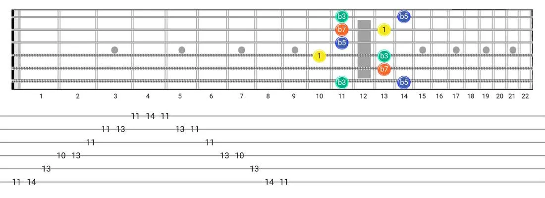 Half Diminished Arpeggio guitar scale fretboard diagram - Box Pattern with intervals