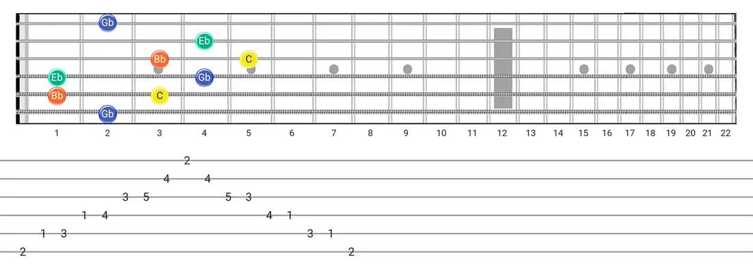 Guitar Tabs and diagras for the Half Diminished Arpeggio scale - Box Pattern with note names