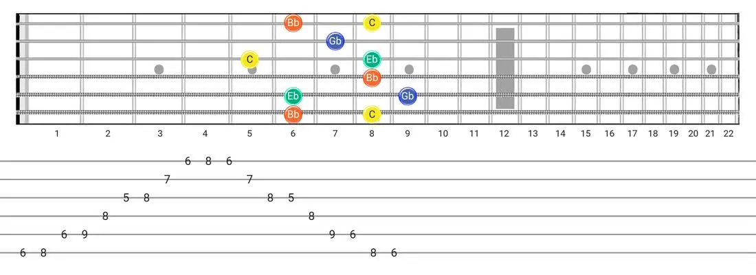 Fretboard diagram for the Half Diminished Arpeggio scale - Box Pattern with note names