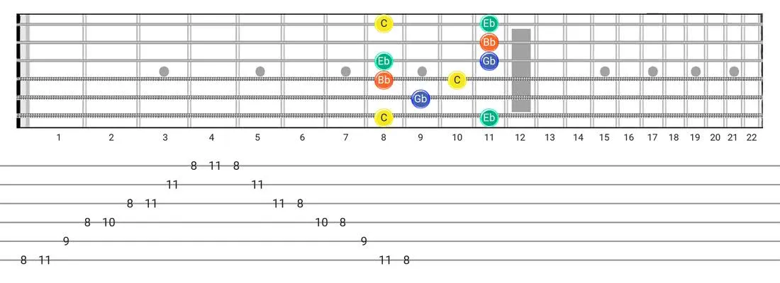 Half Diminished Arpeggio guitar scale fretboard diagram - Box Pattern with note names