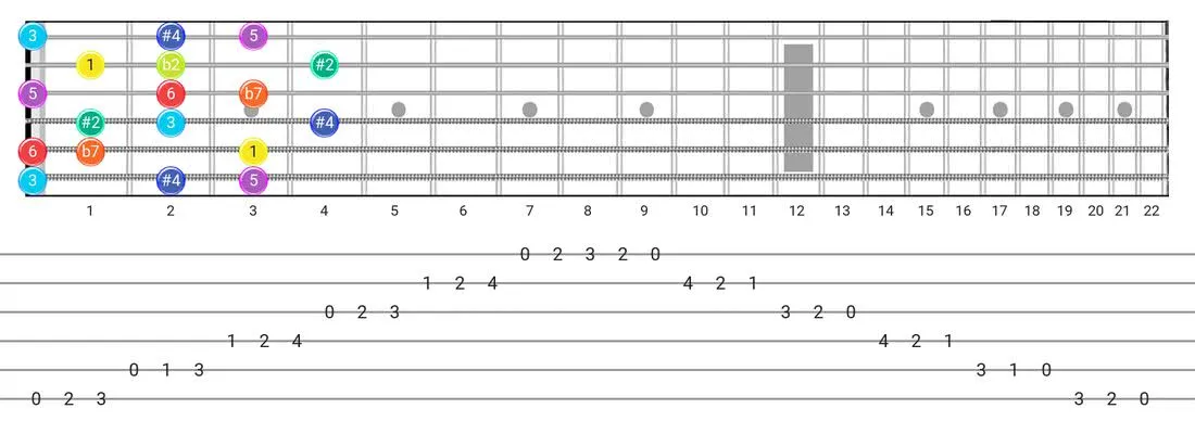 Fretboard diagram for the Half-Whole scale - 3 Notes per String Pattern with intervals