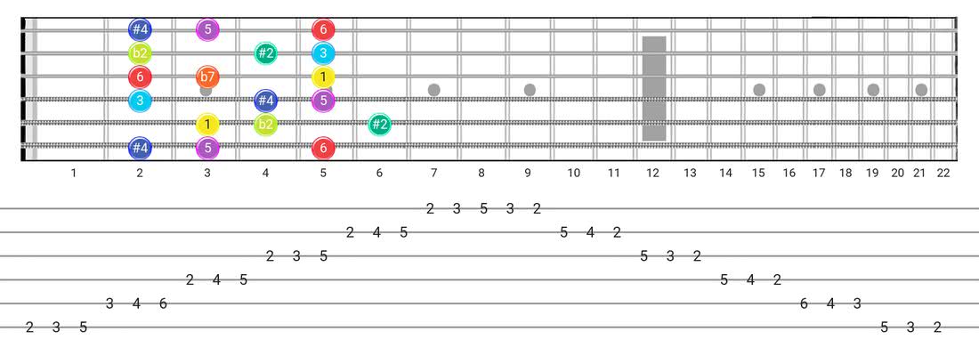 Guitar Tabs and diagras for the Half-Whole scale - 3 Notes per String Pattern with intervals