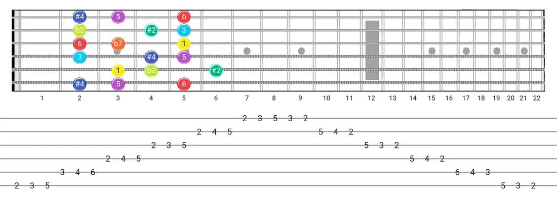 Guitar Tabs and diagras for the Half-Whole scale - 3 Notes per String Pattern with intervals