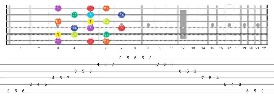 Guitar Tabs and diagras for the Half-Whole scale - 3 Notes per String Pattern with intervals