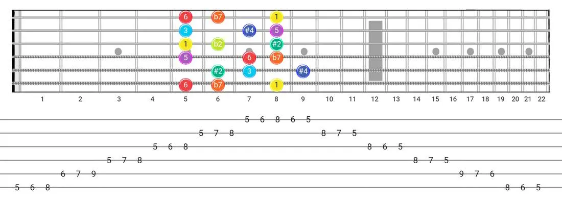 Half-Whole guitar scale diagram - 3 Notes per String Pattern with intervals