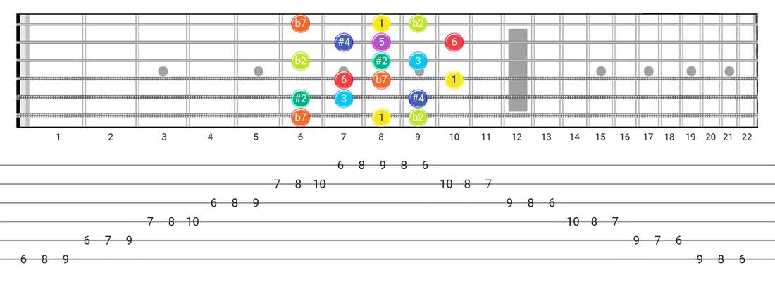 Fretboard diagram and tablature for the Half-Whole scale - 3 Notes per String Pattern with intervals