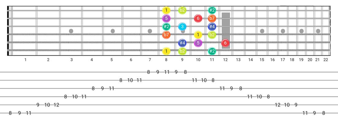 Half-Whole guitar scale diagram - 3 Notes per String Pattern with intervals