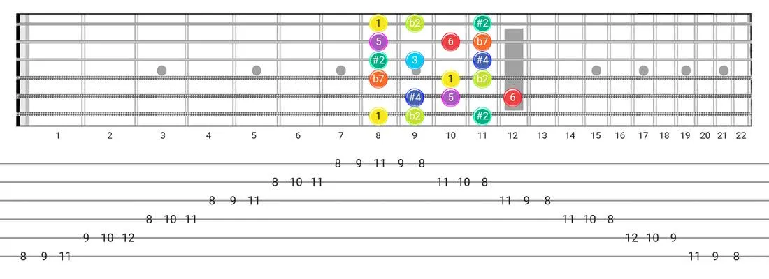 Half-Whole guitar scale diagram - 3 Notes per String Pattern with intervals