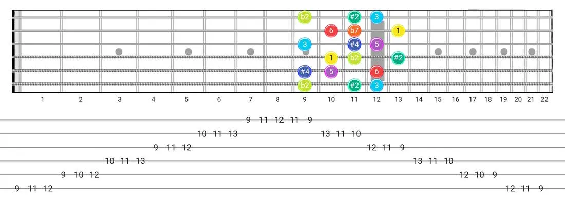 Guitar Tabs and diagras for the Half-Whole scale - 3 Notes per String Pattern with intervals