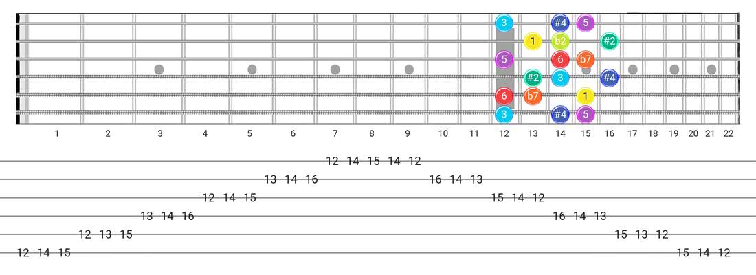 Fretboard diagram and tablature for the Half-Whole scale - 3 Notes per String Pattern with intervals