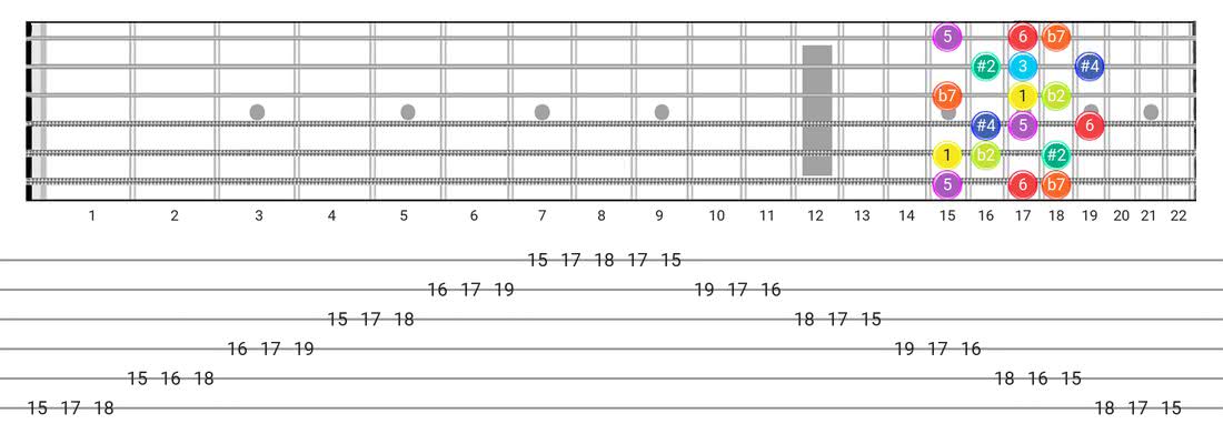Half-Whole guitar scale diagram - 3 Notes per String Pattern with intervals