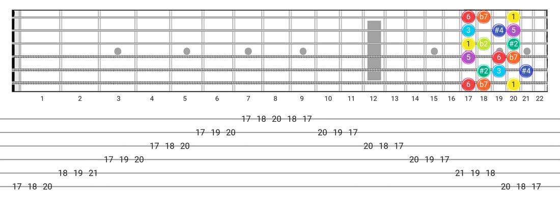 Fretboard diagram for the Half-Whole scale - 3 Notes per String Pattern with intervals