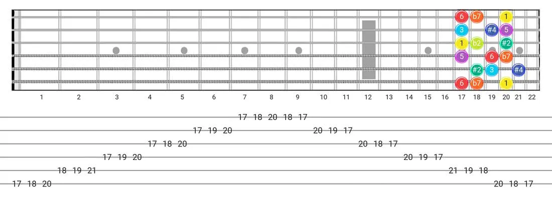 Fretboard diagram for the Half-Whole scale - 3 Notes per String Pattern with intervals
