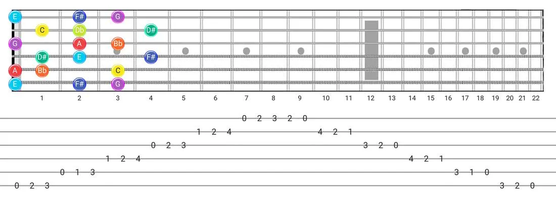 Fretboard diagram for the Half-Whole scale - 3 Notes per String Pattern with note names