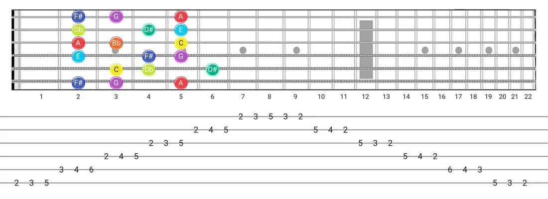 Guitar Tabs and diagras for the Half-Whole scale - 3 Notes per String Pattern with note names