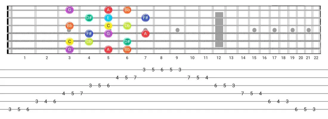 Guitar Tabs and diagras for the Half-Whole scale - 3 Notes per String Pattern with note names