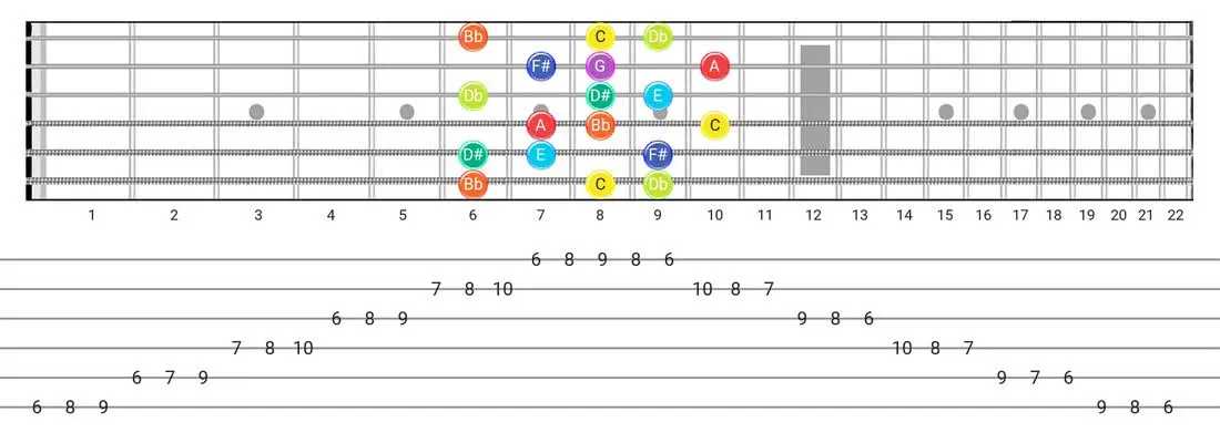 Fretboard diagram and tablature for the Half-Whole scale - 3 Notes per String Pattern with note names