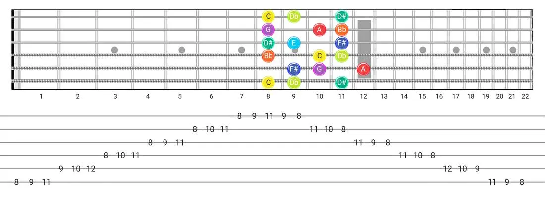 Half-Whole guitar scale diagram - 3 Notes per String Pattern with note names