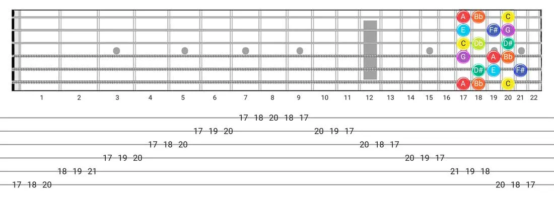 Fretboard diagram for the Half-Whole scale - 3 Notes per String Pattern with note names