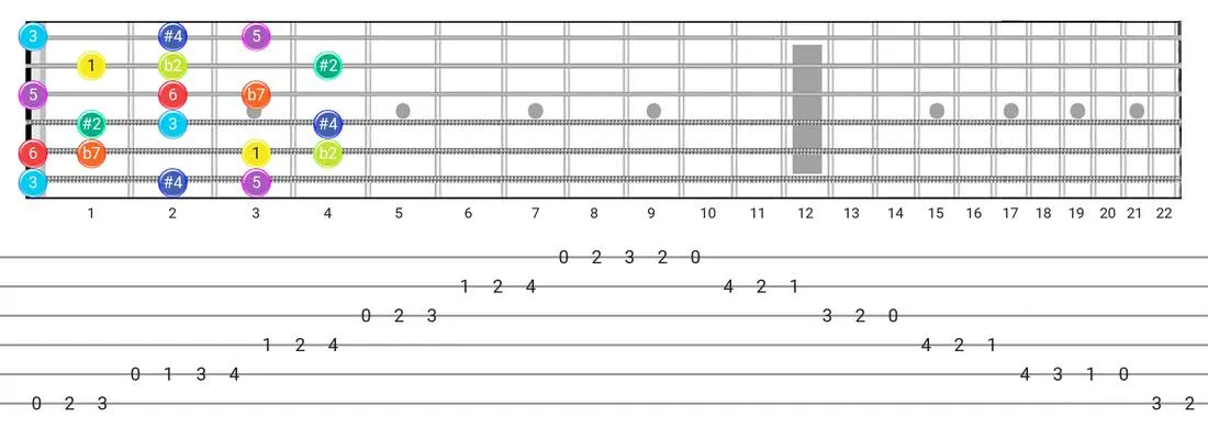 Fretboard diagram for the Half-Whole scale - Box Pattern intervals