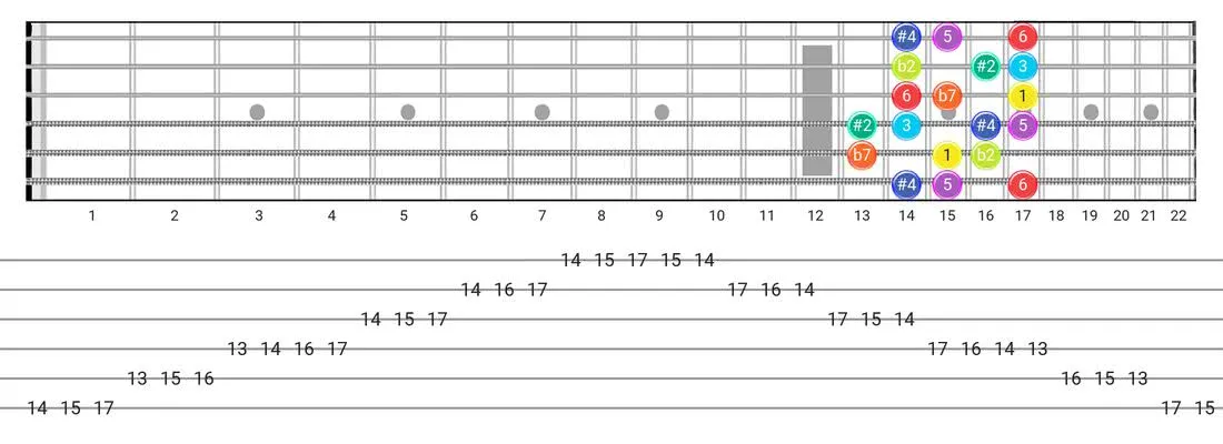 Half-Whole guitar scale tabs - Box Pattern with intervals