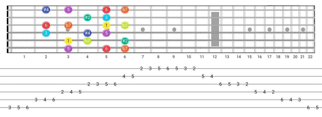 Fretboard diagram and tablature for the Half-Whole scale - Box Pattern with intervals