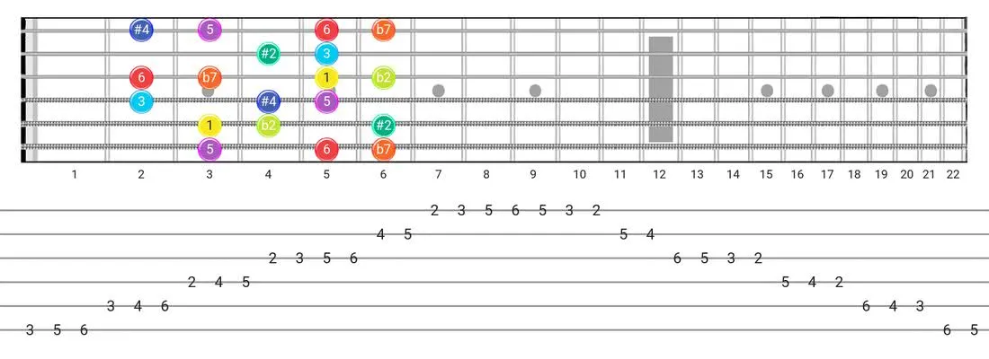 Fretboard diagram and tablature for the Half-Whole scale - Box Pattern with intervals