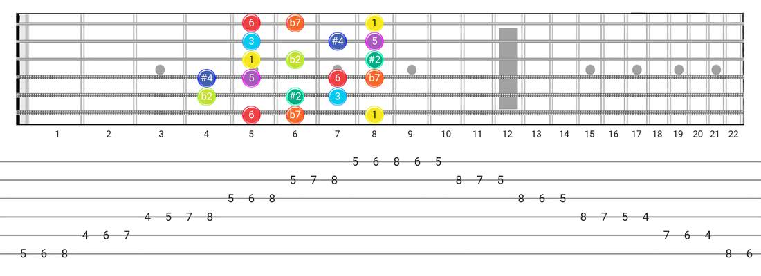 Fretboard diagram for the Half-Whole scale - Box Pattern with intervals