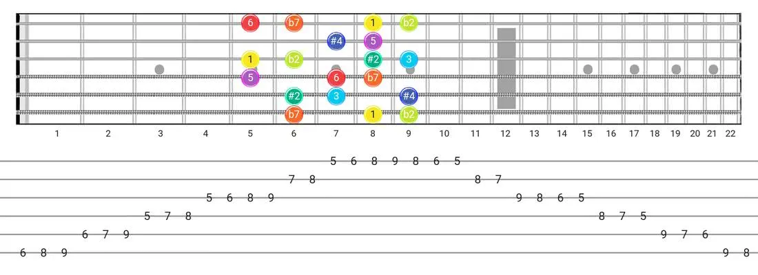 Guitar Tabs and diagras for the Half-Whole scale - Box Pattern with intervals