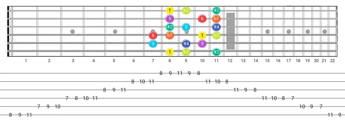 Fretboard diagram for the Half-Whole scale - Box Pattern with intervals