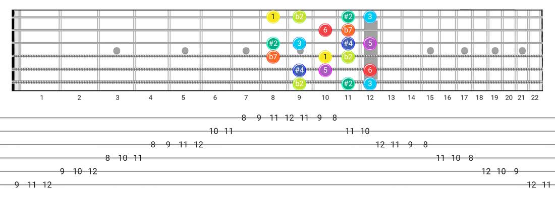 Half-Whole guitar scale fretboard diagram - Box Pattern with intervals