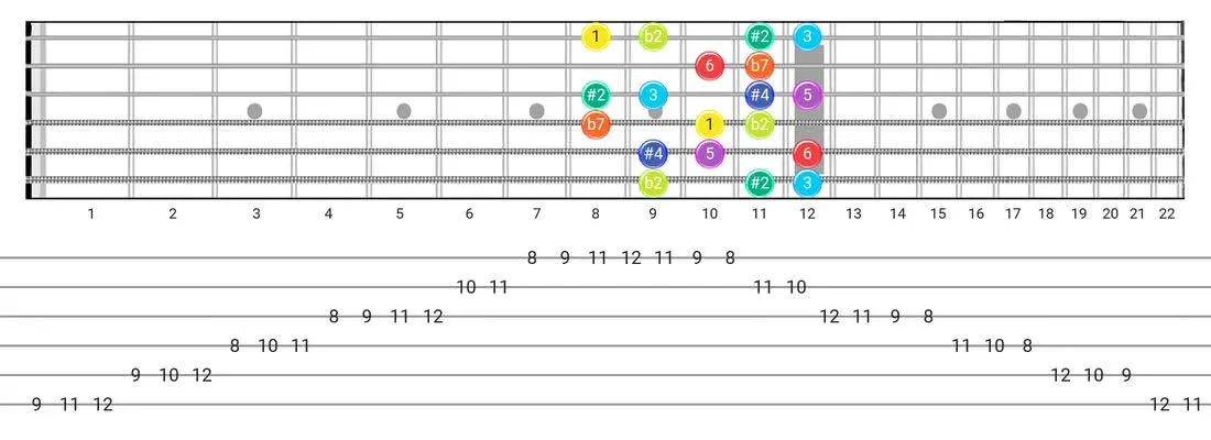 Half-Whole guitar scale fretboard diagram - Box Pattern with intervals