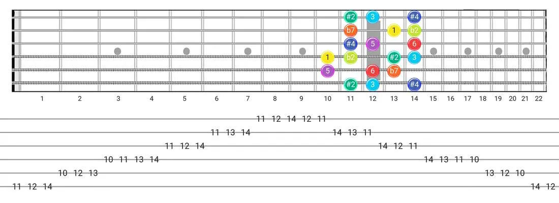 Fretboard diagram for the Half-Whole scale - Box Pattern with intervals