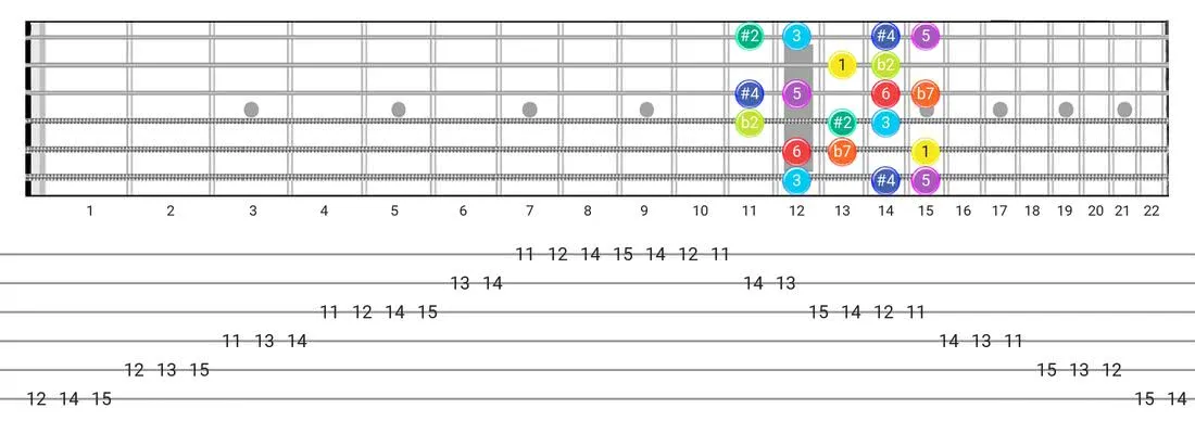 Fretboard diagram and tablature for the Half-Whole scale - Box Pattern with intervals