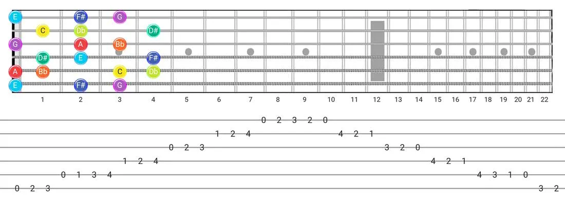 Fretboard diagram for the Half-Whole scale - Box Pattern with note names