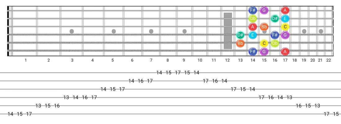 Half-Whole guitar scale tabs - Box Pattern with note names