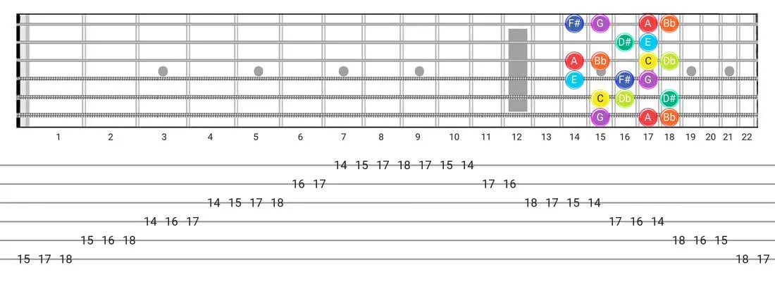 Fretboard diagram and tablature for the Half-Whole scale - Box Pattern with note names