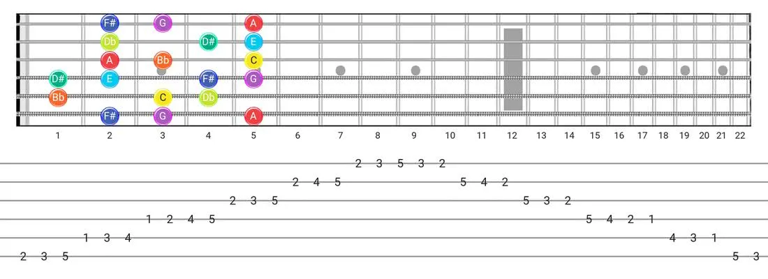Fretboard diagram and tablature for the Half-Whole scale - Box Pattern with note names