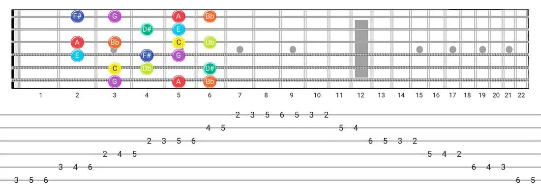 Fretboard diagram and tablature for the Half-Whole scale - Box Pattern with note names