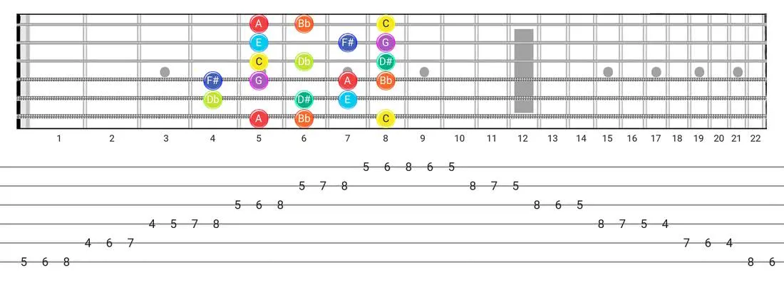 Fretboard diagram for the Half-Whole scale - Box Pattern with note names
