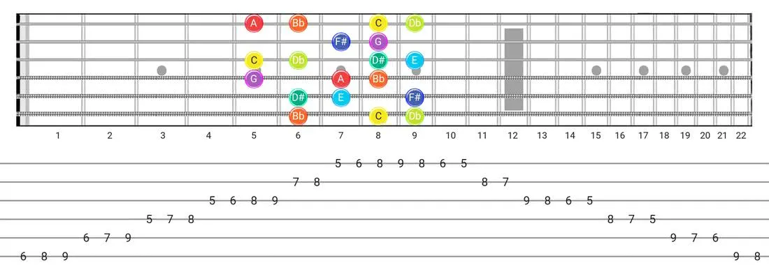 Guitar Tabs and diagras for the Half-Whole scale - Box Pattern with note names